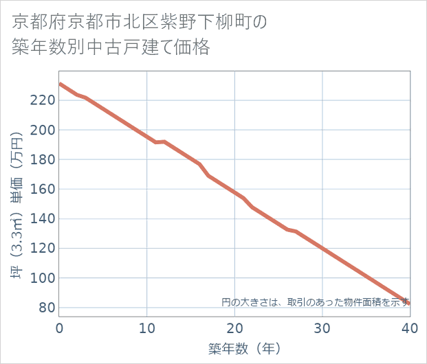 京都府京都市北区紫野下柳町の築年数別の中古戸建て坪単価