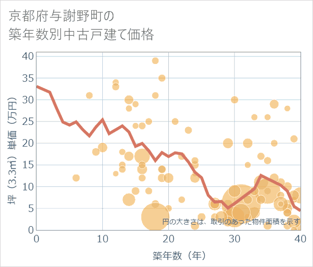 京都府与謝野町の築年数別の中古戸建て坪単価