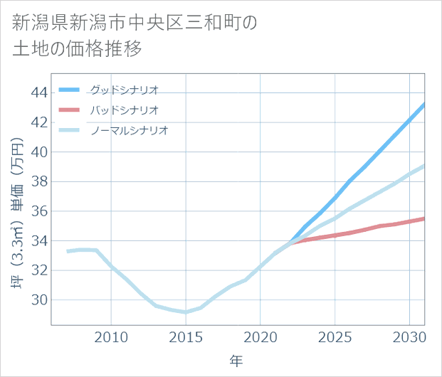 新潟県新潟市中央区三和町の土地価格推移