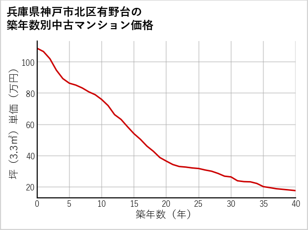 兵庫県神戸市北区有野台の築年数別の中古マンション坪単価