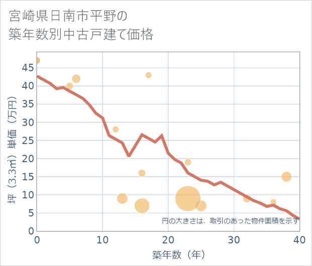 宮崎県日南市平野の築年数別の中古戸建て坪単価