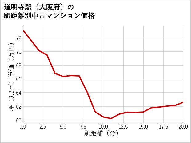 道明寺駅（大阪府）の徒歩距離別の中古マンション坪単価