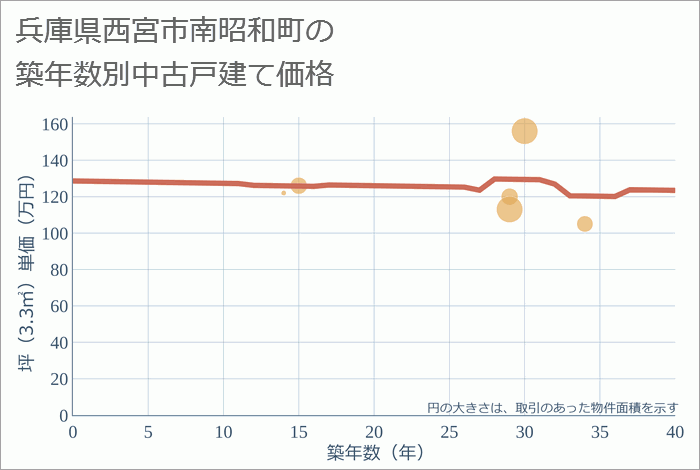 兵庫県西宮市南昭和町の築年数別の中古戸建て坪単価