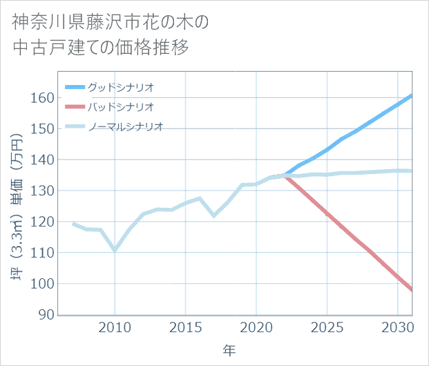 神奈川県藤沢市花の木の中古戸建て価格推移