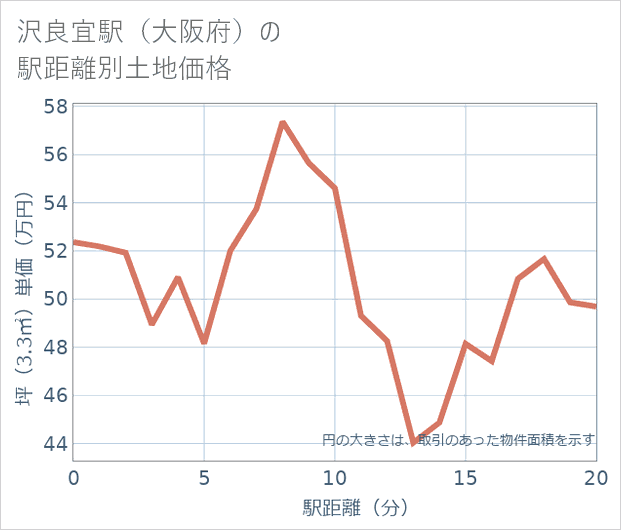 沢良宜駅(大阪府)の徒歩距離別の土地坪単価