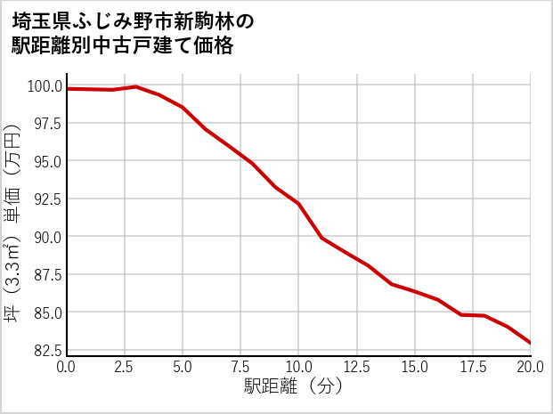 埼玉県ふじみ野市新駒林の徒歩距離別の中古戸建て坪単価