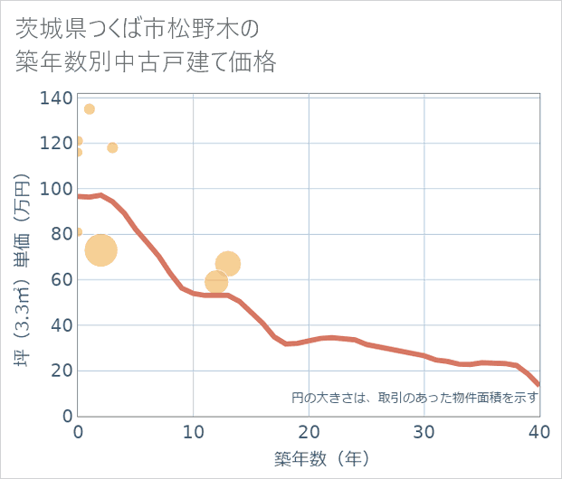 茨城県つくば市松野木の築年数別の中古戸建て坪単価