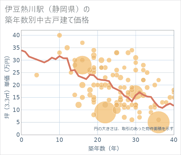 伊豆熱川駅(静岡県)の築年数別の中古戸建て坪単価