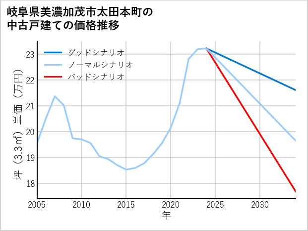 岐阜県美濃加茂市太田本町の中古戸建て価格推移
