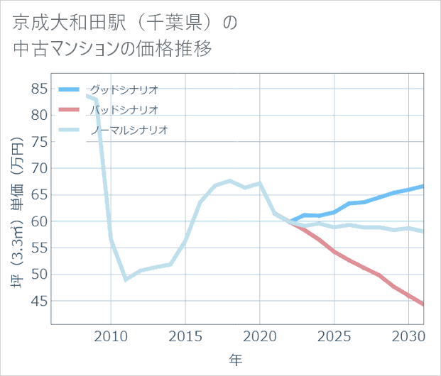 京成大和田駅(千葉県)の中古マンション価格推移