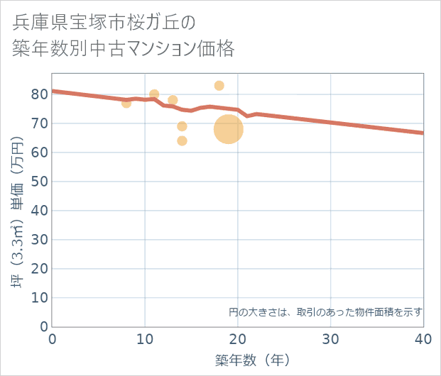 兵庫県宝塚市桜ガ丘の築年数別の中古マンション坪単価