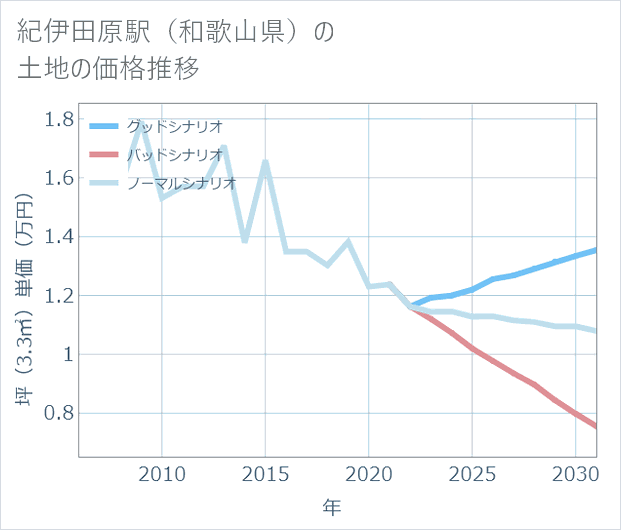紀伊田原駅(和歌山県)の土地価格推移