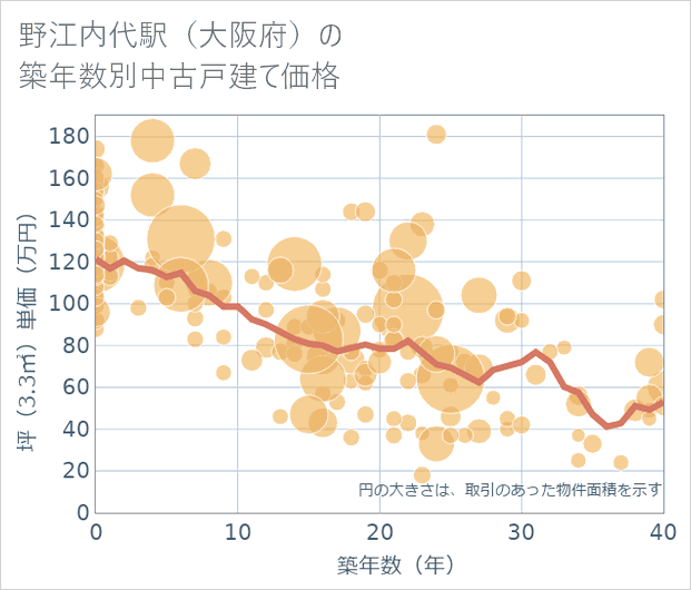 野江内代駅(大阪府)の築年数別の中古戸建て坪単価