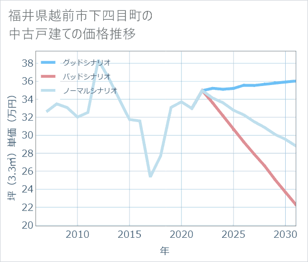 福井県越前市下四目町の中古戸建て価格推移