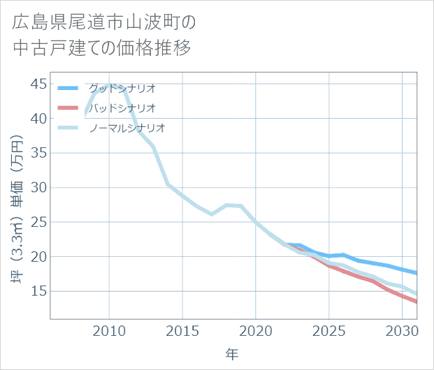 広島県尾道市山波町の中古戸建て価格推移