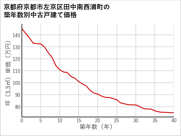 京都府京都市左京区田中南西浦町の築年数別の中古戸建て坪単価
