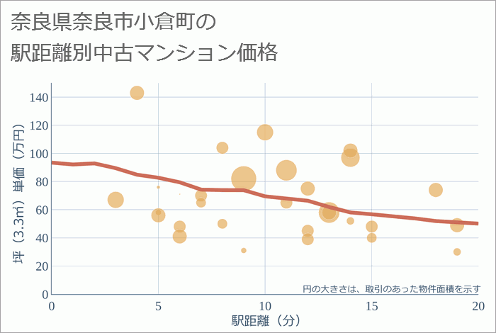 奈良県奈良市小倉町の徒歩距離別の中古マンション坪単価