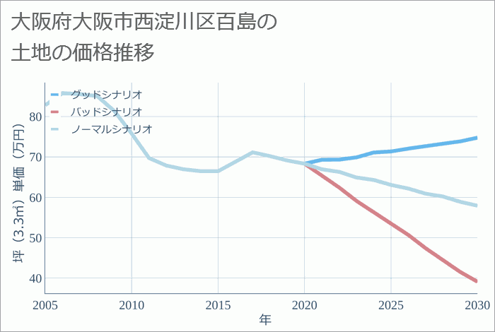 大阪府大阪市西淀川区百島の土地価格推移