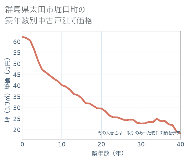 群馬県太田市堀口町の築年数別の中古戸建て坪単価