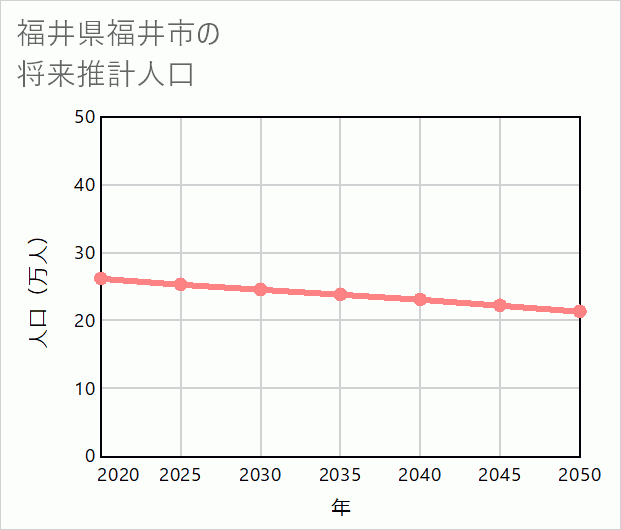 福井市の将来推計人口
