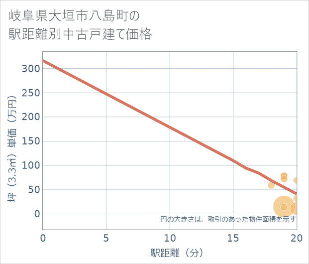 岐阜県大垣市八島町の徒歩距離別の中古戸建て坪単価