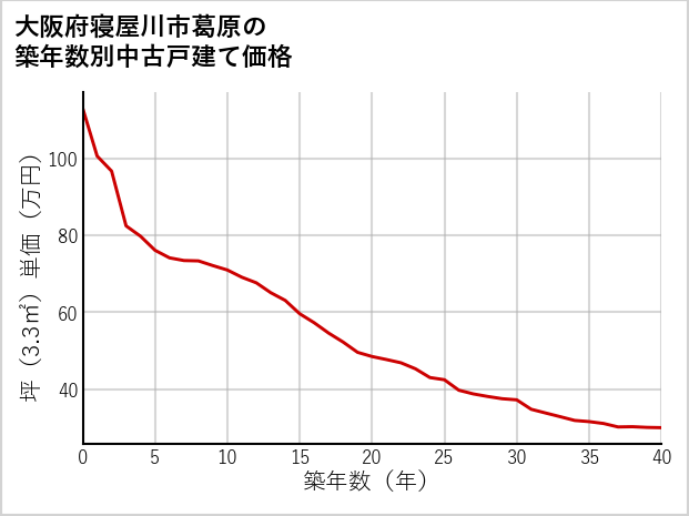 大阪府寝屋川市葛原の築年数別の中古戸建て坪単価