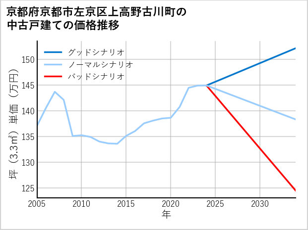 京都府京都市左京区上高野古川町の中古戸建て価格推移