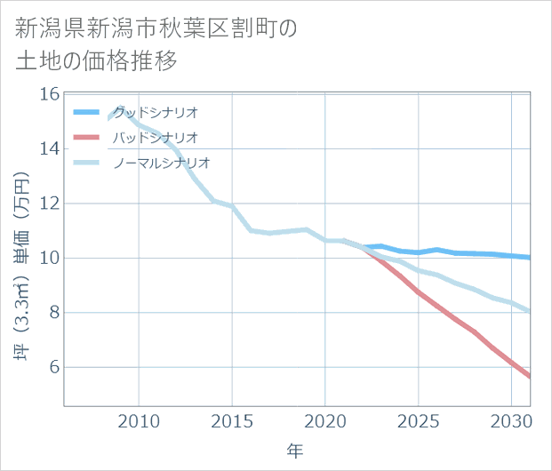 新潟県新潟市秋葉区割町の土地価格推移
