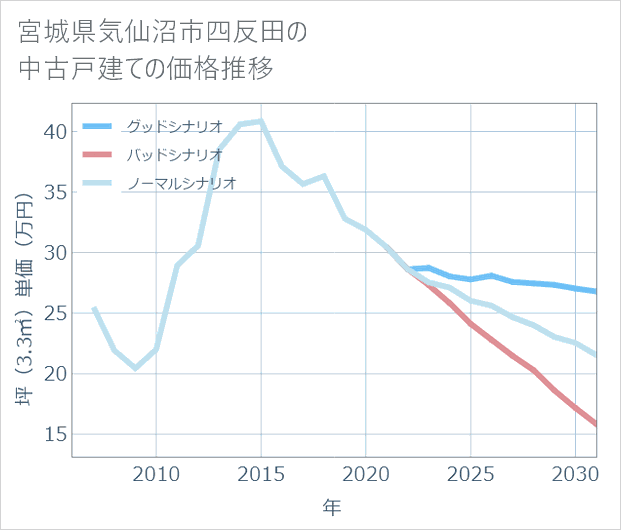 宮城県気仙沼市四反田の中古戸建て価格推移