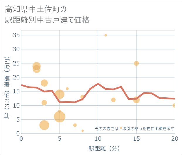 高知県中土佐町の徒歩距離別の中古戸建て坪単価