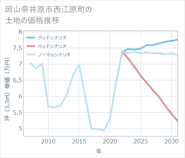 岡山県井原市西江原町の土地価格推移