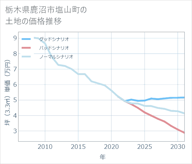 栃木県鹿沼市塩山町の土地価格推移