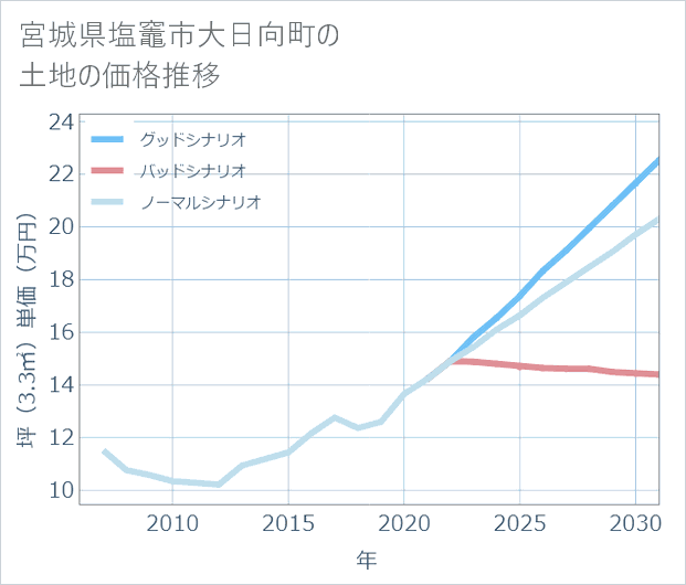 宮城県塩竈市大日向町の土地価格推移