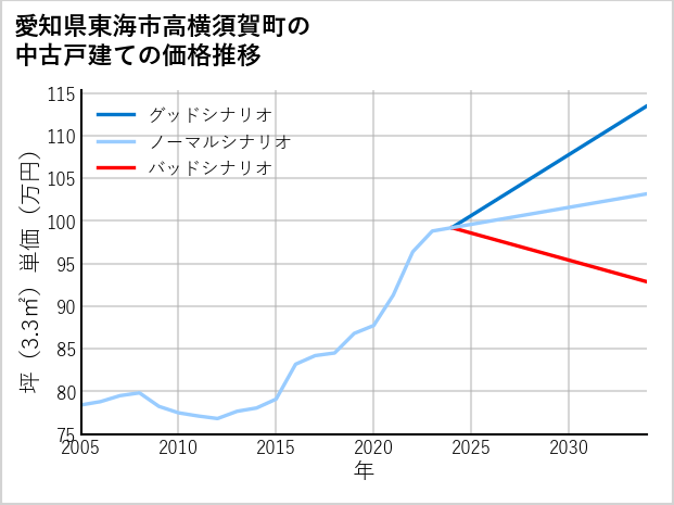 愛知県東海市高横須賀町の中古戸建て価格推移