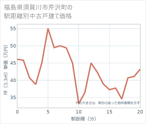 福島県須賀川市芹沢町の徒歩距離別の中古戸建て坪単価