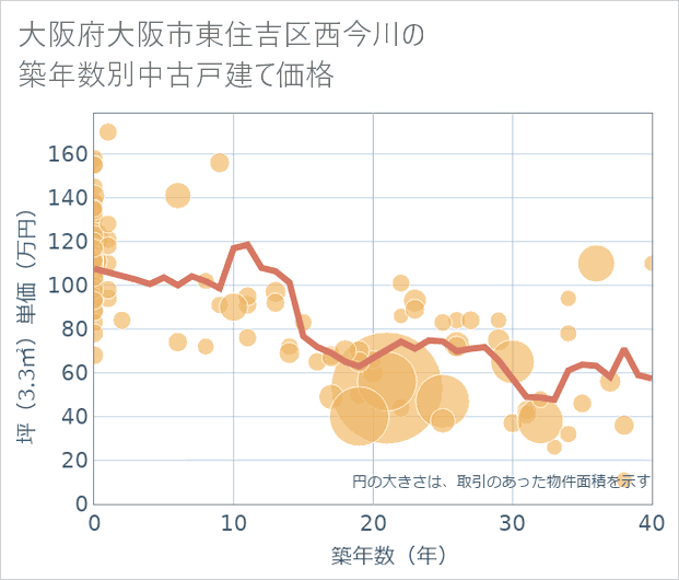 大阪府大阪市東住吉区西今川の築年数別の中古戸建て坪単価