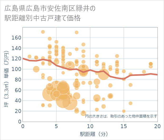 広島県広島市安佐南区緑井の徒歩距離別の中古戸建て坪単価