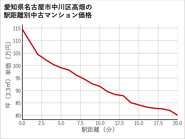 愛知県名古屋市中川区高畑の徒歩距離別の中古マンション坪単価