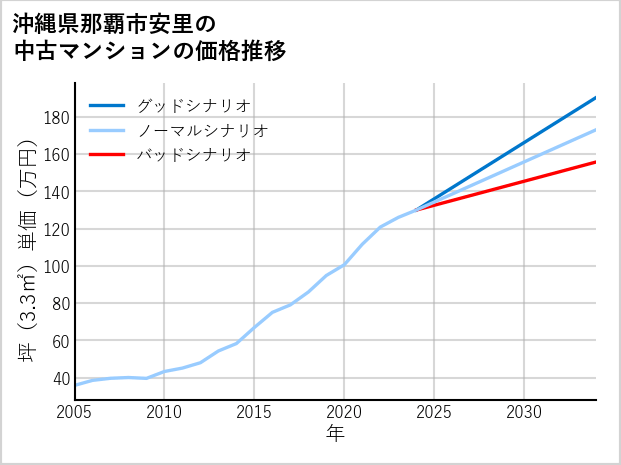 沖縄県那覇市安里の中古マンション価格推移