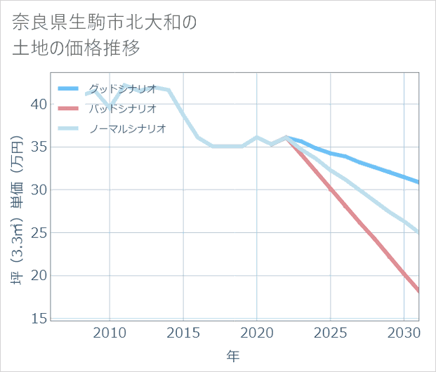 奈良県生駒市北大和の土地価格推移