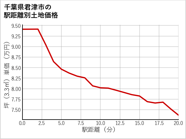 千葉県君津市の徒歩距離別の土地坪単価