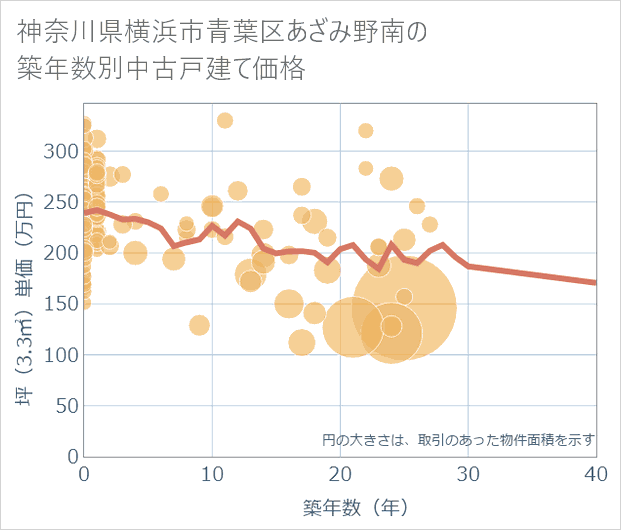 神奈川県横浜市青葉区あざみ野南の築年数別の中古戸建て坪単価
