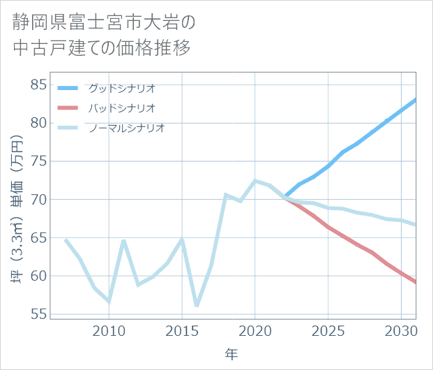 静岡県富士宮市大岩の中古戸建て価格推移