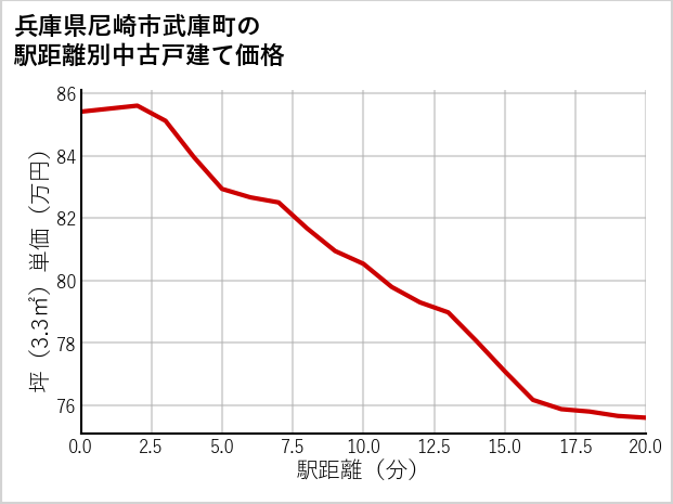 兵庫県尼崎市武庫町の徒歩距離別の中古戸建て坪単価