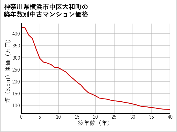神奈川県横浜市中区大和町の築年数別の中古マンション坪単価