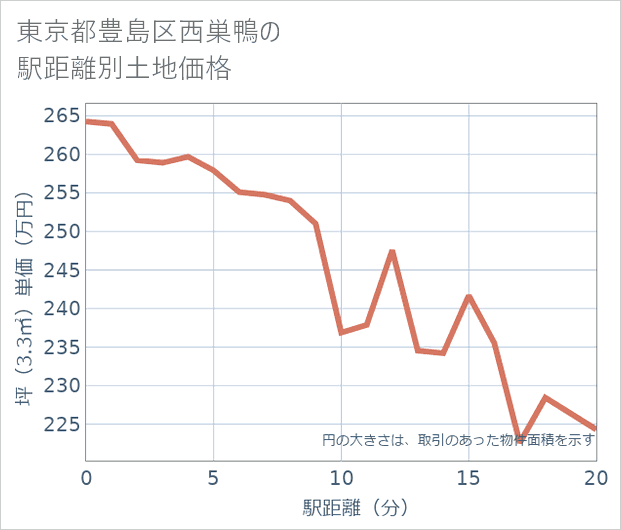 東京都豊島区西巣鴨の徒歩距離別の土地坪単価