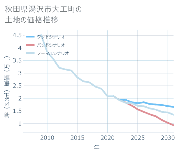 秋田県湯沢市大工町の土地価格推移