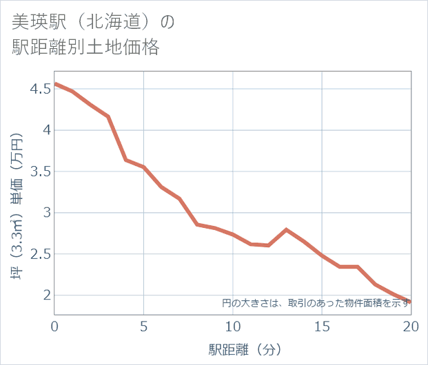 美瑛駅(北海道)の徒歩距離別の土地坪単価