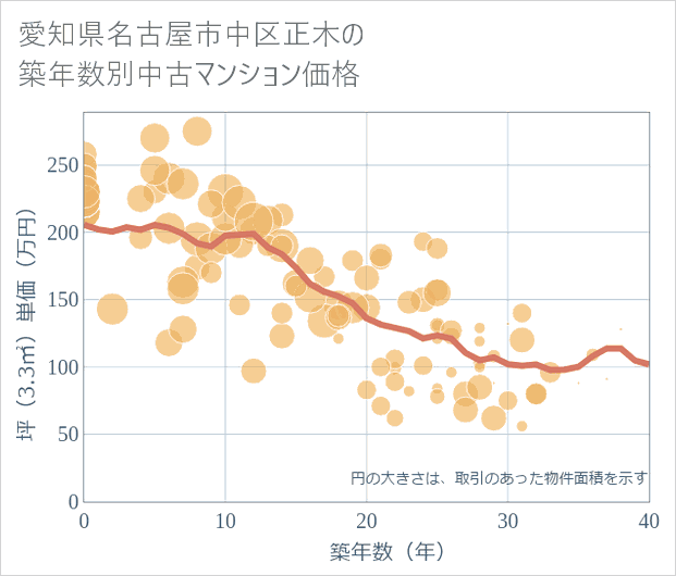 愛知県名古屋市中区正木の築年数別の中古マンション坪単価