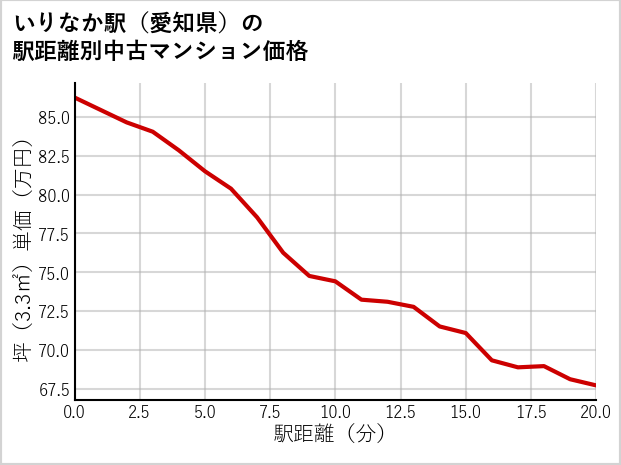 いりなか駅（愛知県）の徒歩距離別の中古マンション坪単価